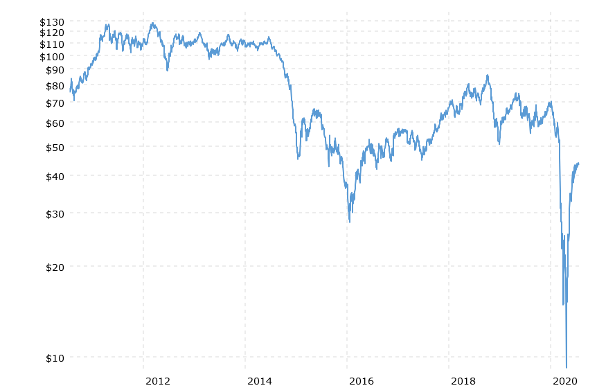 Brent Crude Oil Prices 10 Year Daily Chart 2020 07 25 Macrotrends 